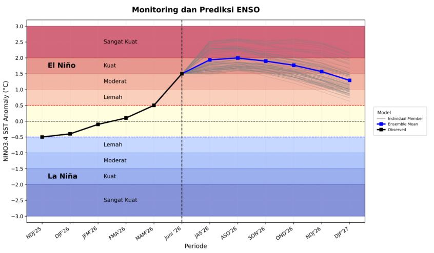 Prediksi ENSO